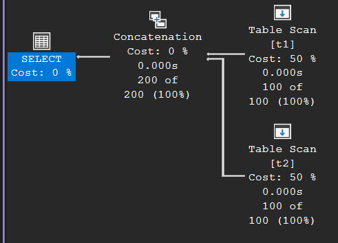 Execution plan for a UNION ALL: two Table Scans feeding a Concatenation operator