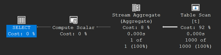Execution plan for SELECT COUNT(*): Table Scan feeding a Stream Aggregate, followed by a Compute Scalar and SELECT