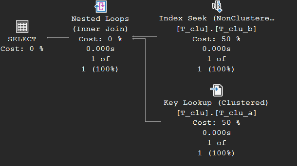 Execution plan with an Index Seek and a Key Lookup joined by a Nested Loops operator