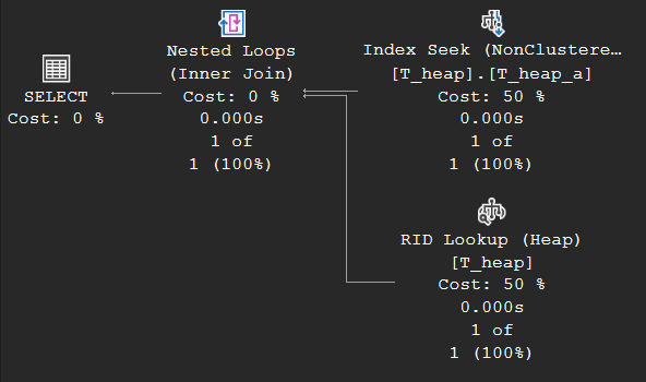 Execution plan with an Index Seek and a RID Lookup on a heap joined by a Nested Loops operator