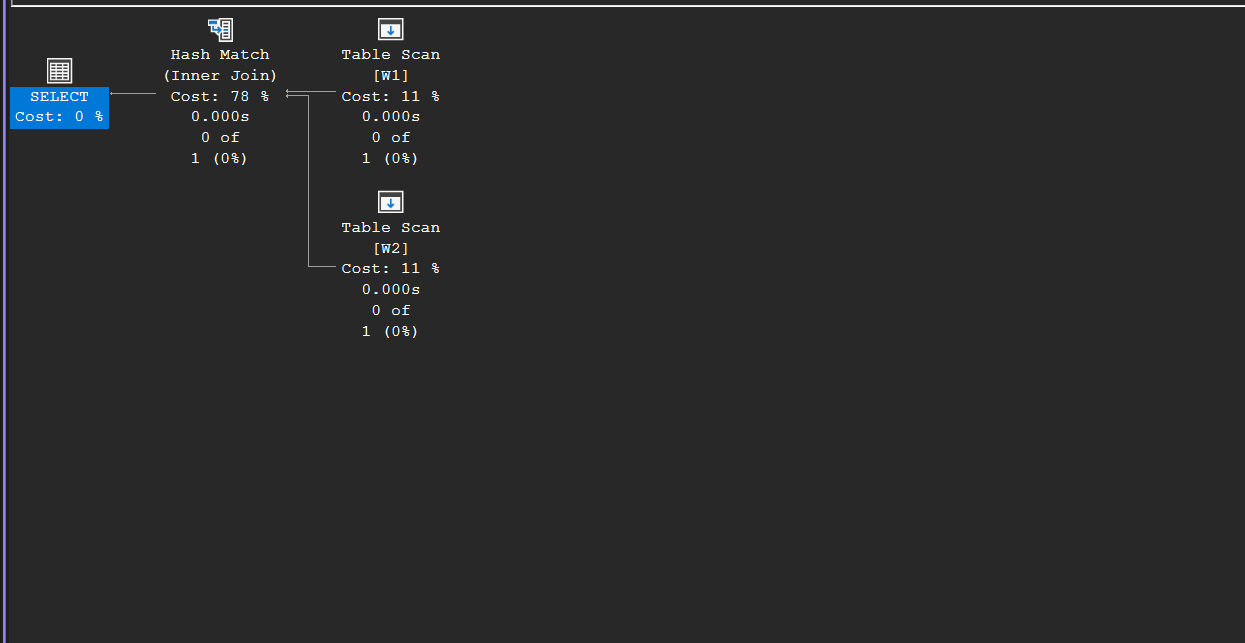 Execution plan of the hinted hash join between the two CHAR(8000) tables, compiling without problems when no ORDER BY is present