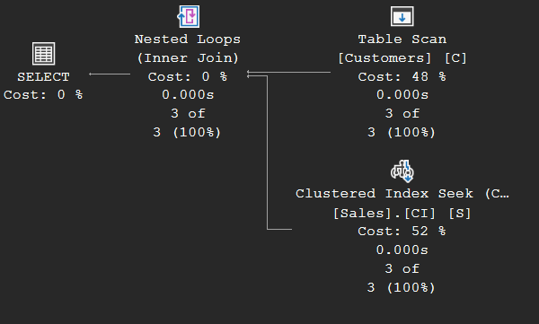 Execution plan of an index join: Nested Loops (Inner Join) with a Table Scan of Customers on the outer side and a Clustered Index Seek on Sales as the inner input