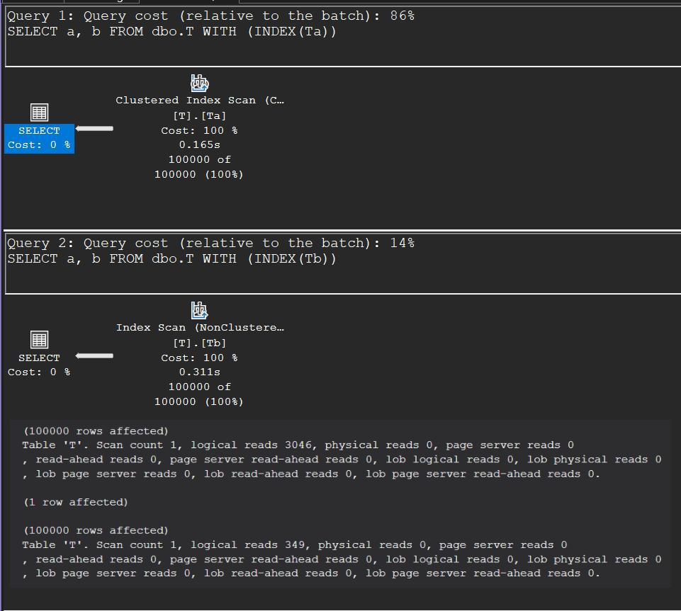 STATISTICS IO output: the clustered index scan takes 3,046 logical reads, the narrow non-clustered index scan only 349