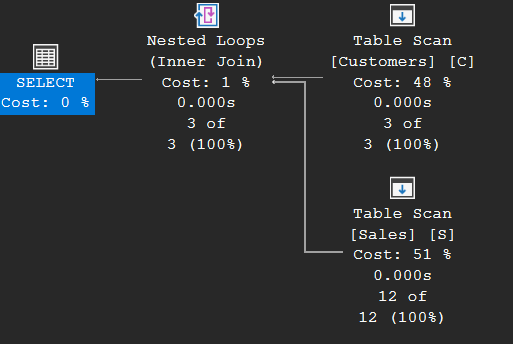 Execution plan of a naive nested loops join: Nested Loops (Inner Join) over two Table Scans