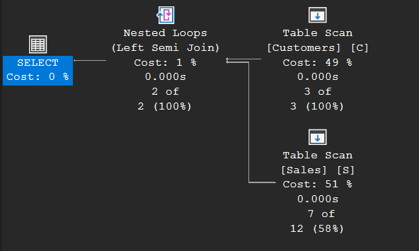 Execution plan for an EXISTS query: Nested Loops (Left Semi Join) over Table Scans of Customers and Sales, returning 2 rows