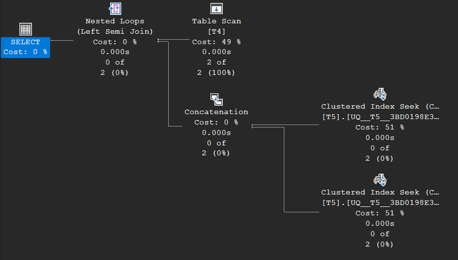 Execution plan for two EXISTS subqueries combined with OR: a Nested Loops (Left Semi Join) over a Concatenation of two Clustered Index Seeks on T5