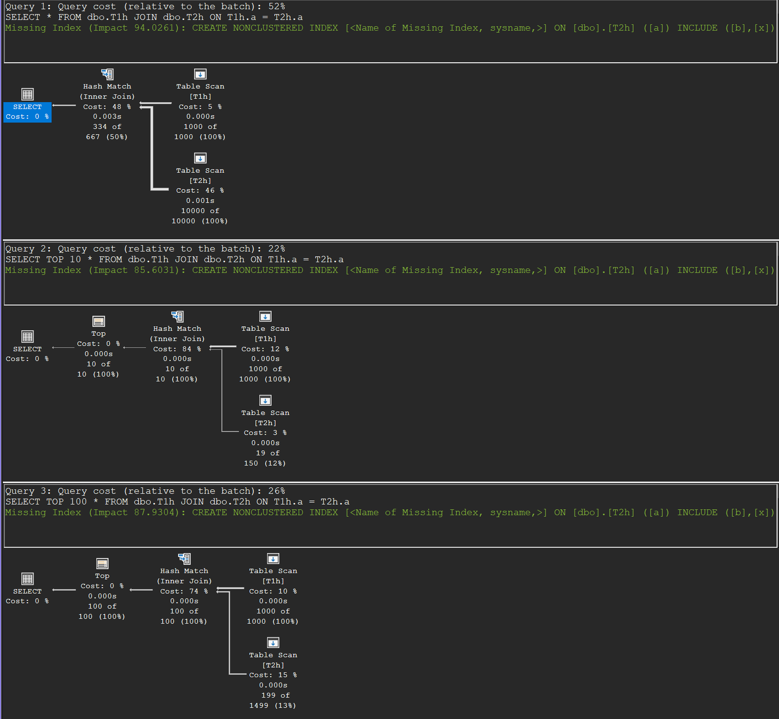 Three Hash Match execution plans for the same join without TOP, with TOP 10 and with TOP 100; the T2h Table Scan reads 10,000, 19 and 199 rows respectively, showing the row goal at work