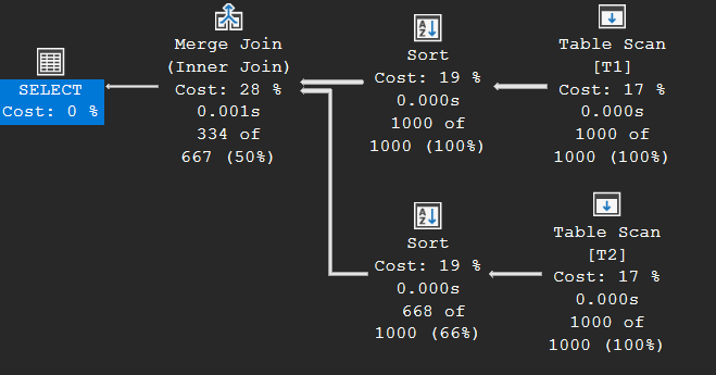 Execution plan of a many-to-many Merge Join: two Table Scans each feeding an explicit Sort before the Merge Join operator