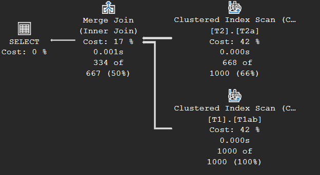 Execution plan of a one-to-many Merge Join: two Clustered Index Scans feeding the Merge Join directly, without Sort operators