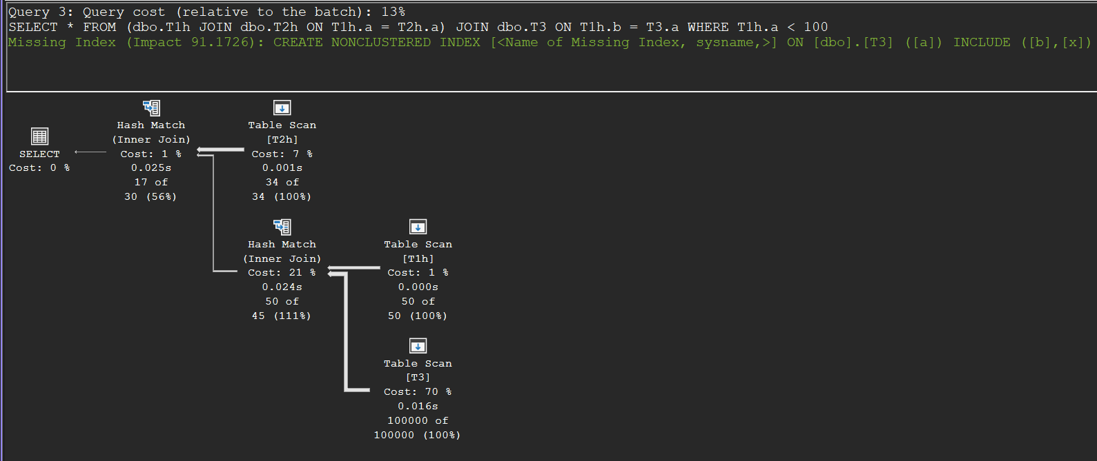 Execution plan of a right-deep hash join tree: hash tables built on the small filtered tables T2h and T1h, with the 100,000-row table T3 as the probe input of the inner join