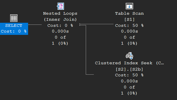 Execution plan of the same scalar subquery after adding a unique index: a plain Nested Loops join with a Clustered Index Seek on S2, without Stream Aggregate or Assert