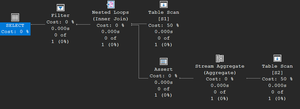 Execution plan of a scalar subquery: a Nested Loops join whose inner side is a Table Scan of S2 feeding a Stream Aggregate and an Assert operator, followed by a Filter