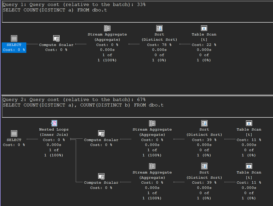 Two execution plans: COUNT DISTINCT as a Distinct Sort feeding a Stream Aggregate, and two COUNT DISTINCTs as two separate sort-and-aggregate branches combined by a Nested Loops cross join