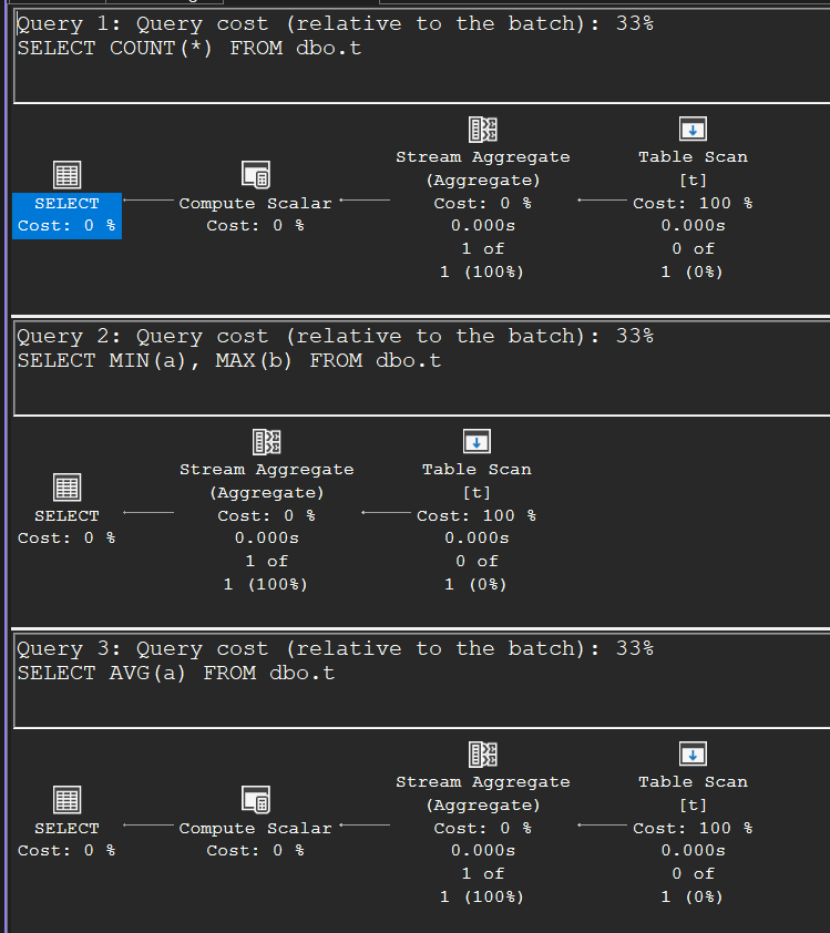 Three execution plans for scalar aggregates COUNT, MIN/MAX and AVG: each a Table Scan feeding a Stream Aggregate that produces one row from empty input, COUNT and AVG followed by a Compute Scalar