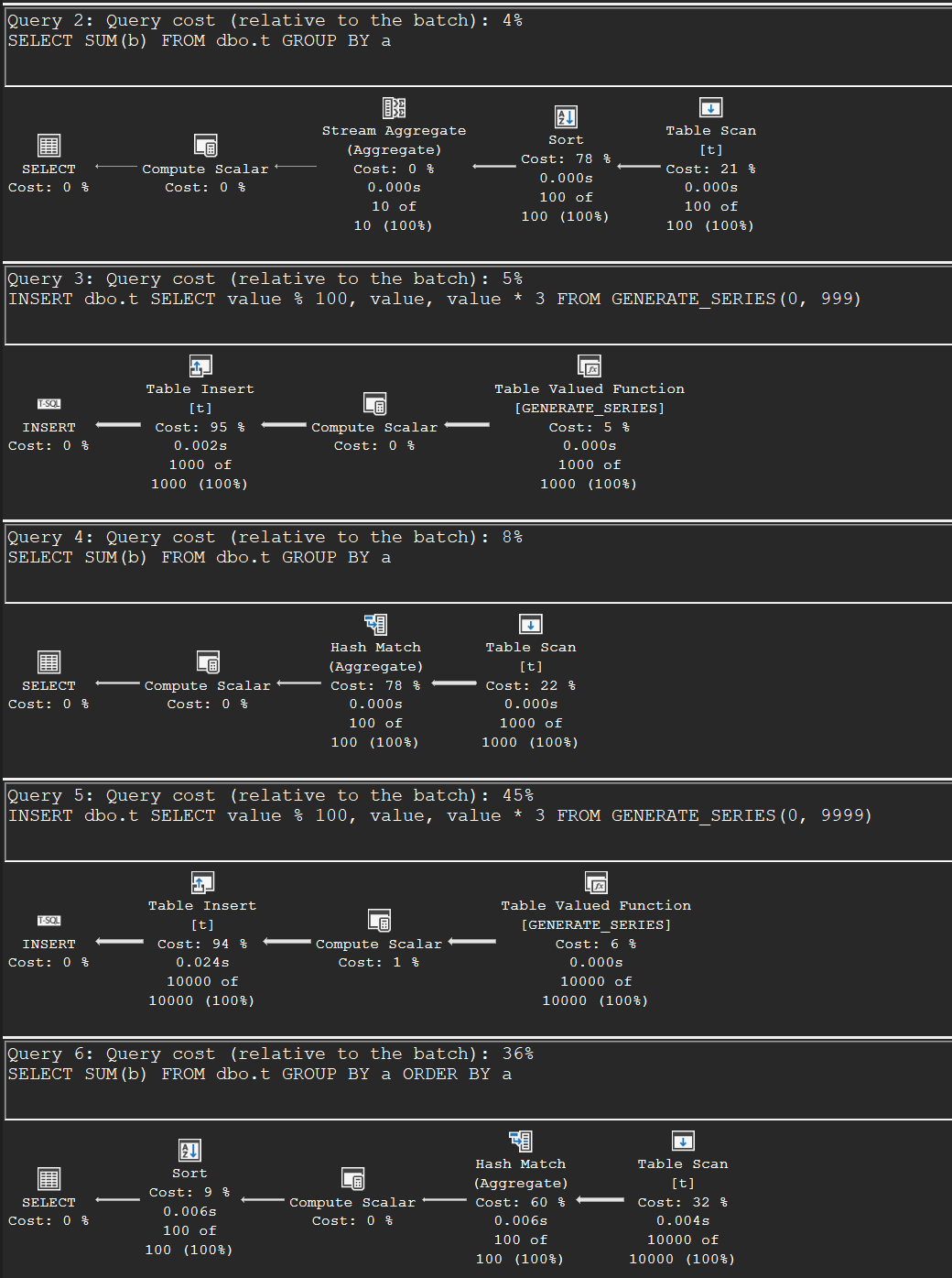 Execution plans of the same GROUP BY query at three table sizes: Sort with Stream Aggregate at 100 rows, Hash Match Aggregate at 1,000 rows, and Hash Match Aggregate followed by a Sort of the 100 groups at 10,000 rows with ORDER BY