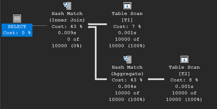 Execution plan of the decorrelated subquery at scale: a Hash Match Aggregate over T2 below a Hash Match join with T1