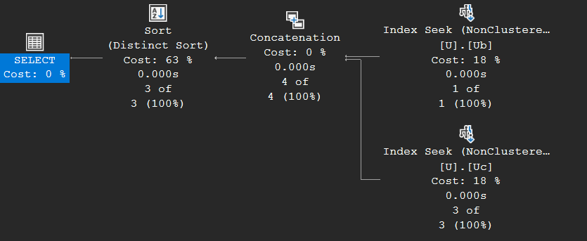 Execution plan of an index union with an inequality: Index Seeks on Ub and Uc feeding a Concatenation and a Distinct Sort