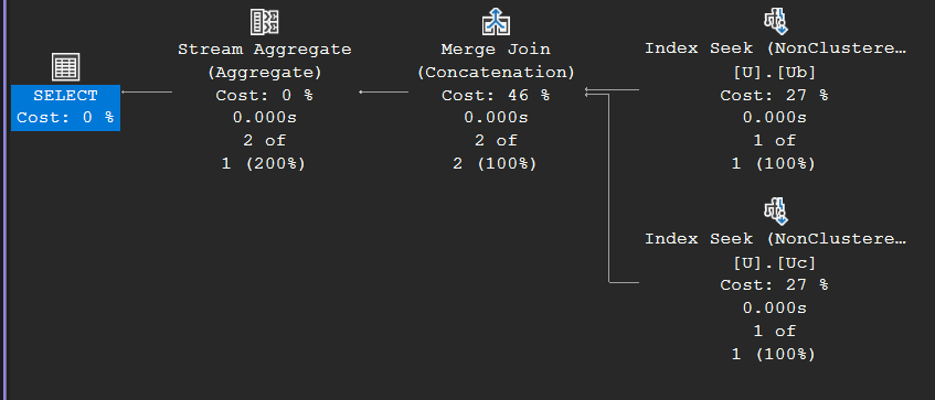 Execution plan of a merge union: two Index Seeks feeding a Merge Join (Concatenation) followed by a Stream Aggregate