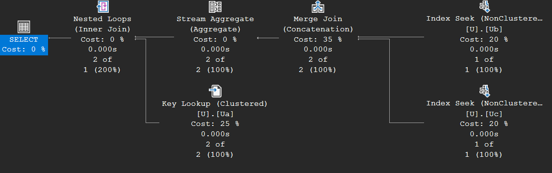 Execution plan of a merge union followed by a Nested Loops join to a Key Lookup on the clustered index to fetch the extra columns