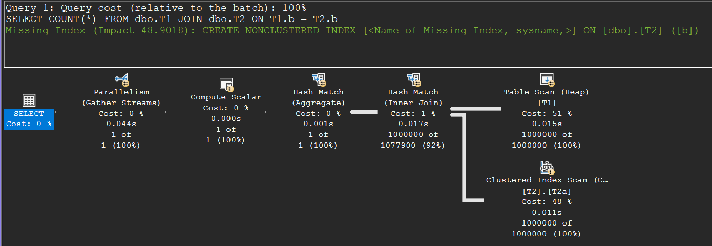Execution plan of a parallel hash join between two million-row tables: Hash Match join and aggregate under a Gather Streams exchange, without Repartition Streams on the inputs