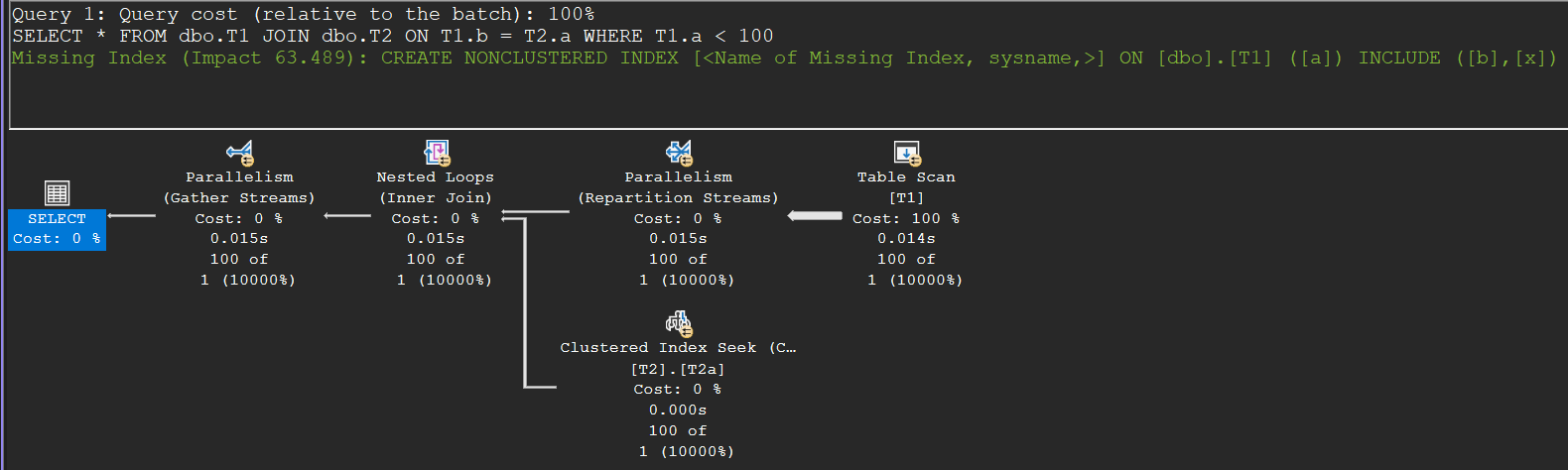 Execution plan of a parallel nested loops join: parallel Table Scan of T1 through a Repartition Streams exchange into a Nested Loops join with a Clustered Index Seek on T2, topped by Gather Streams