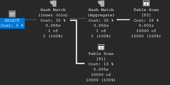 Execution plan where a Hash Match (Aggregate) collapses the 10,000-row duplicate table T3 to one row before an inner hash join with T1