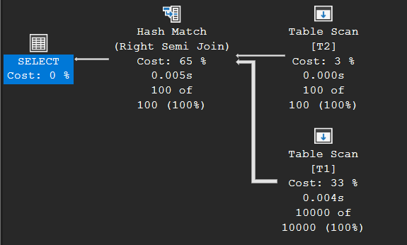 Execution plan of a Hash Match (Right Semi Join) with the 100-row table T2 as build input and the 10,000-row table T1 as probe