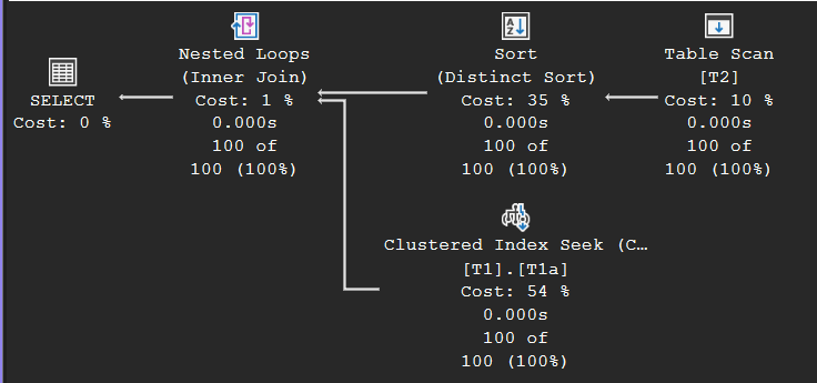 Execution plan of the semi-join transformation: Table Scan of T2 into a Distinct Sort, then a Nested Loops (Inner Join) with a Clustered Index Seek on T1