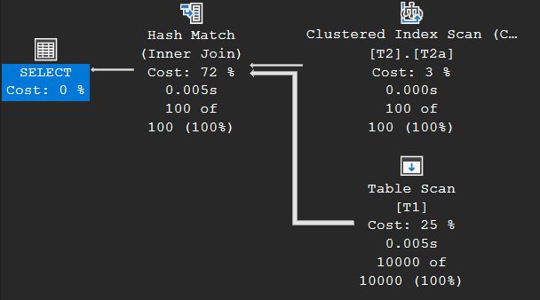 Execution plan of the EXISTS query with a unique index on T2: a plain Hash Match (Inner Join) without any deduplication operator