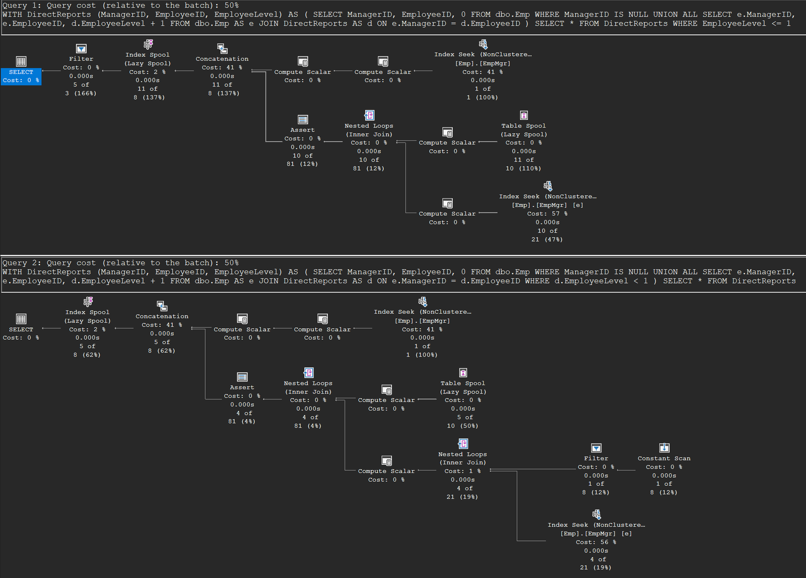 Two recursive CTE execution plans: filtering outside the CTE computes all 11 hierarchy rows and filters afterwards, filtering inside the recursive member stops the recursion at level 1