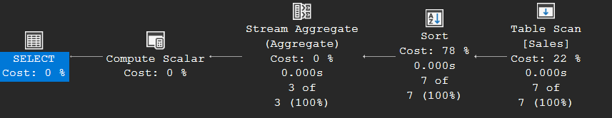 Execution plan of a PIVOT query: Table Scan of Sales, Sort, Stream Aggregate and Compute Scalar — no dedicated pivot operator