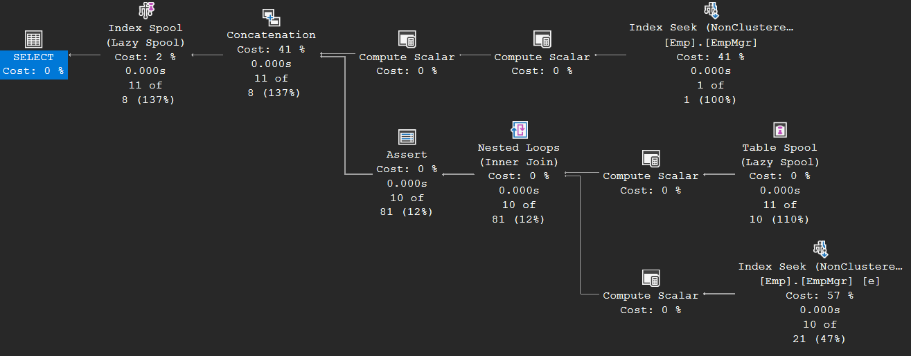 Execution plan of a recursive CTE: anchor Index Seek and recursive Nested Loops branch with Table Spool and Assert, combined by a Concatenation under an Index Spool stack