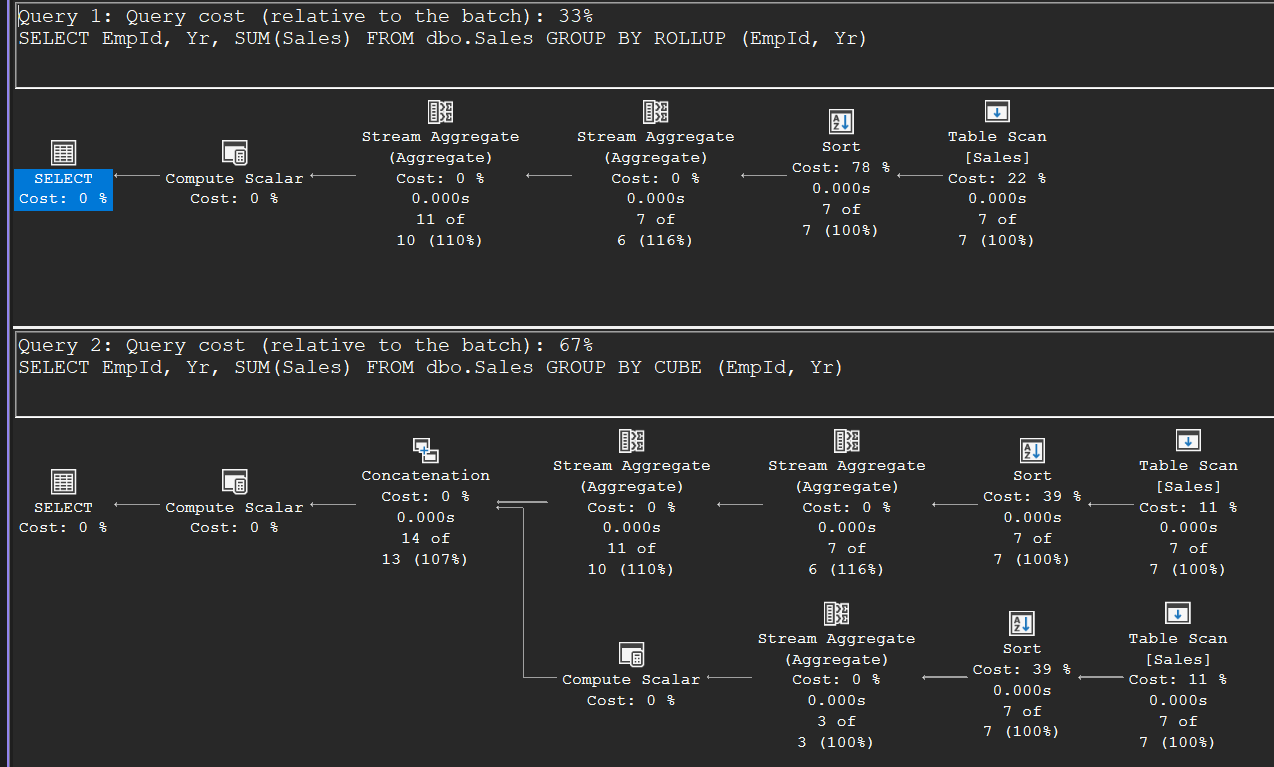 Execution plans of GROUP BY ROLLUP with two stacked Stream Aggregates over a single scan, and GROUP BY CUBE adding a second aggregation branch combined by a Concatenation