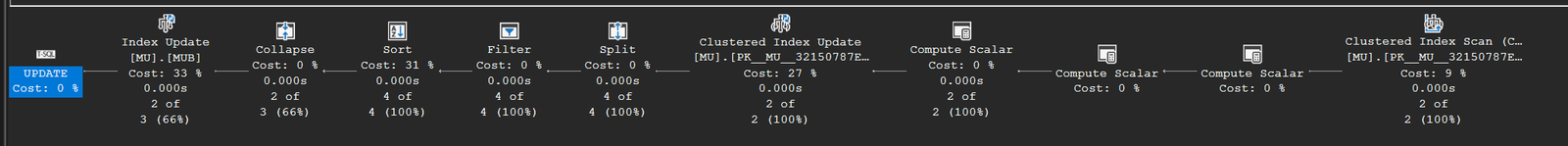 Execution plan of an update on a unique index key showing the Split, Sort and Collapse operators between the Clustered Index Update and the non-clustered Index Update