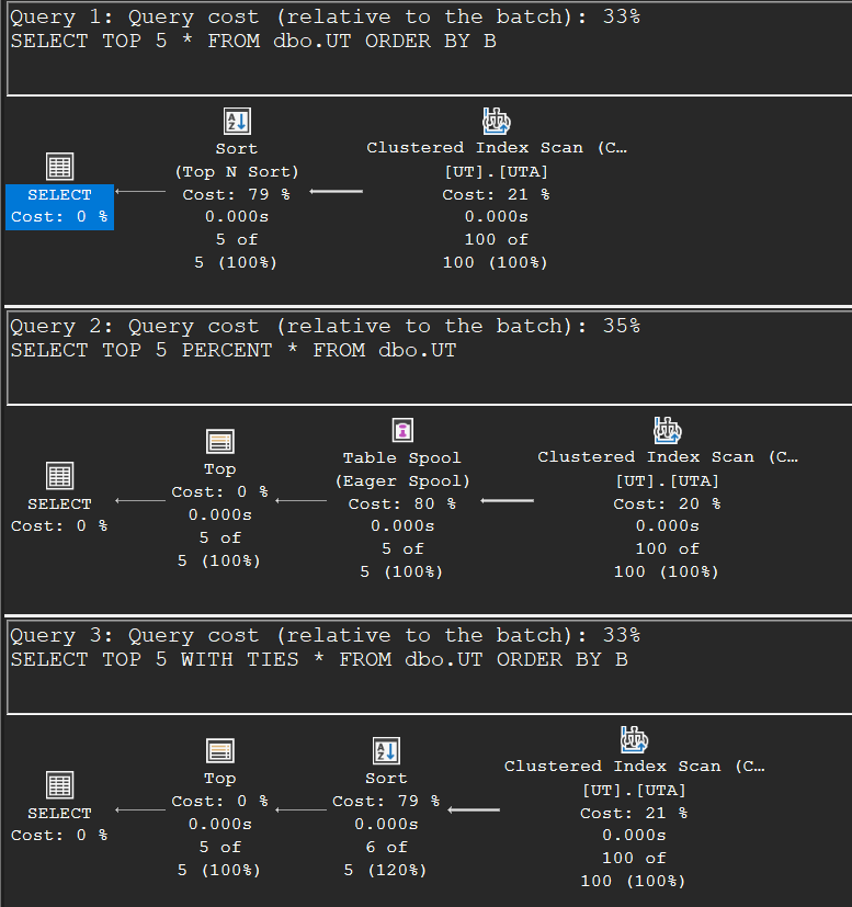 Three execution plans: TOP 5 with a Top N Sort, TOP 5 PERCENT with an Eager Table Spool, and TOP 5 WITH TIES with a Sort feeding 6 rows into the Top operator