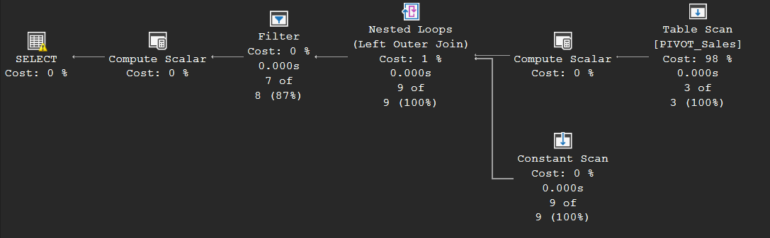 Execution plan of an UNPIVOT query: Table Scan joined by Nested Loops (Left Outer Join) to a Constant Scan emitting 9 rows, followed by a Filter that keeps 7