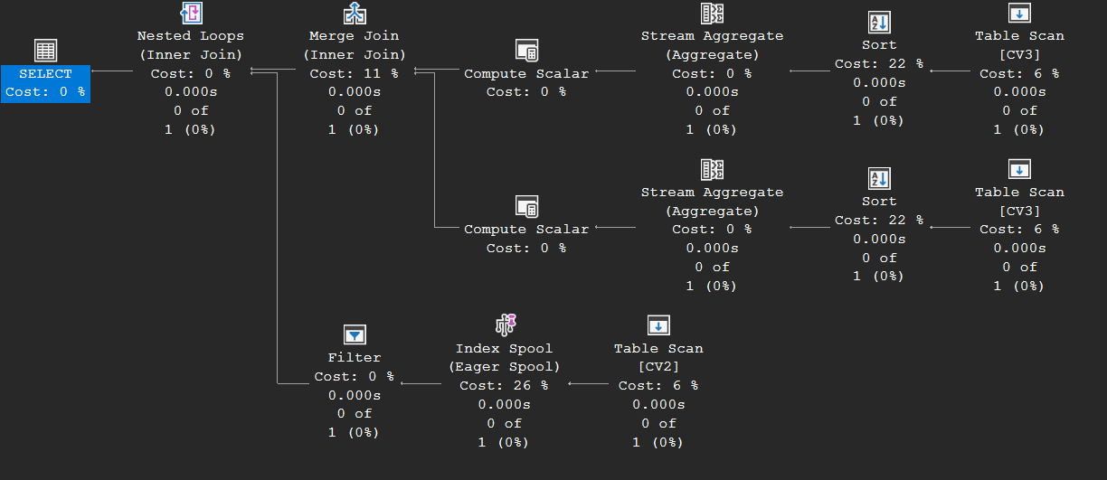 Execution plan of a BETWEEN with a subquery: the correlated SUM subquery appears twice, as two Table Scan, Sort and Stream Aggregate branches