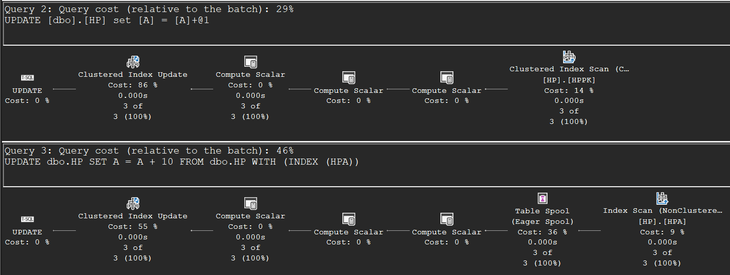 Two update execution plans: reading via the clustered index without protection, and reading via the updated index HPA with an Eager Table Spool for Halloween protection