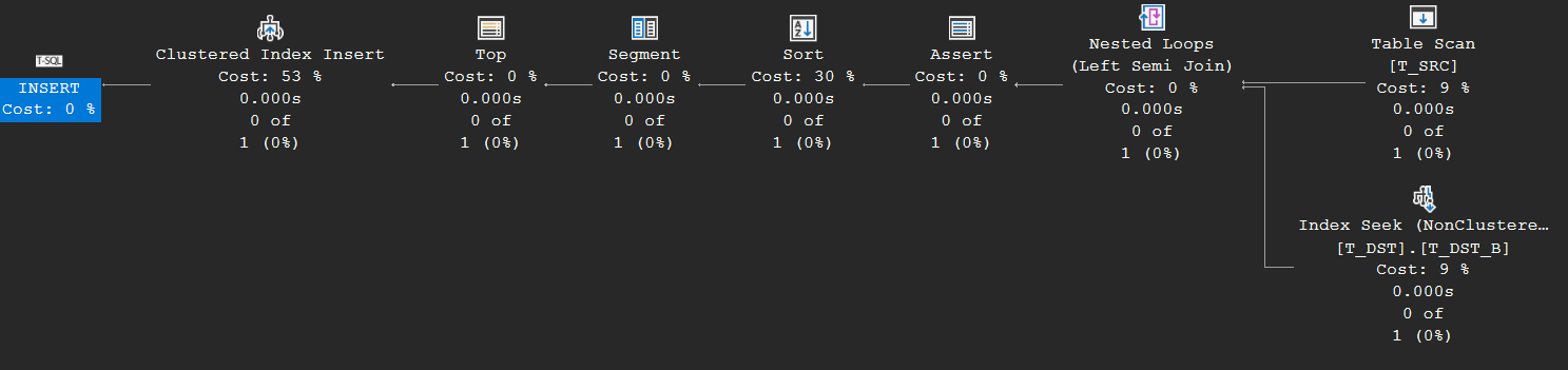 Execution plan of an insert into a table with IGNORE_DUP_KEY indexes: Nested Loops (Left Semi Join) with Assert, then Sort, Segment and Top before the Clustered Index Insert