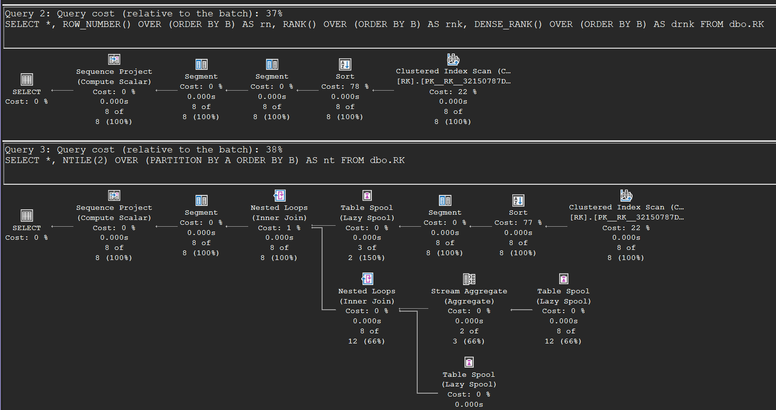 Two execution plans: ROW_NUMBER, RANK and DENSE_RANK sharing one Sort, two Segments and a Sequence Project; and NTILE using the segment spool pattern with Table Spools, a Stream Aggregate and Nested Loops joins