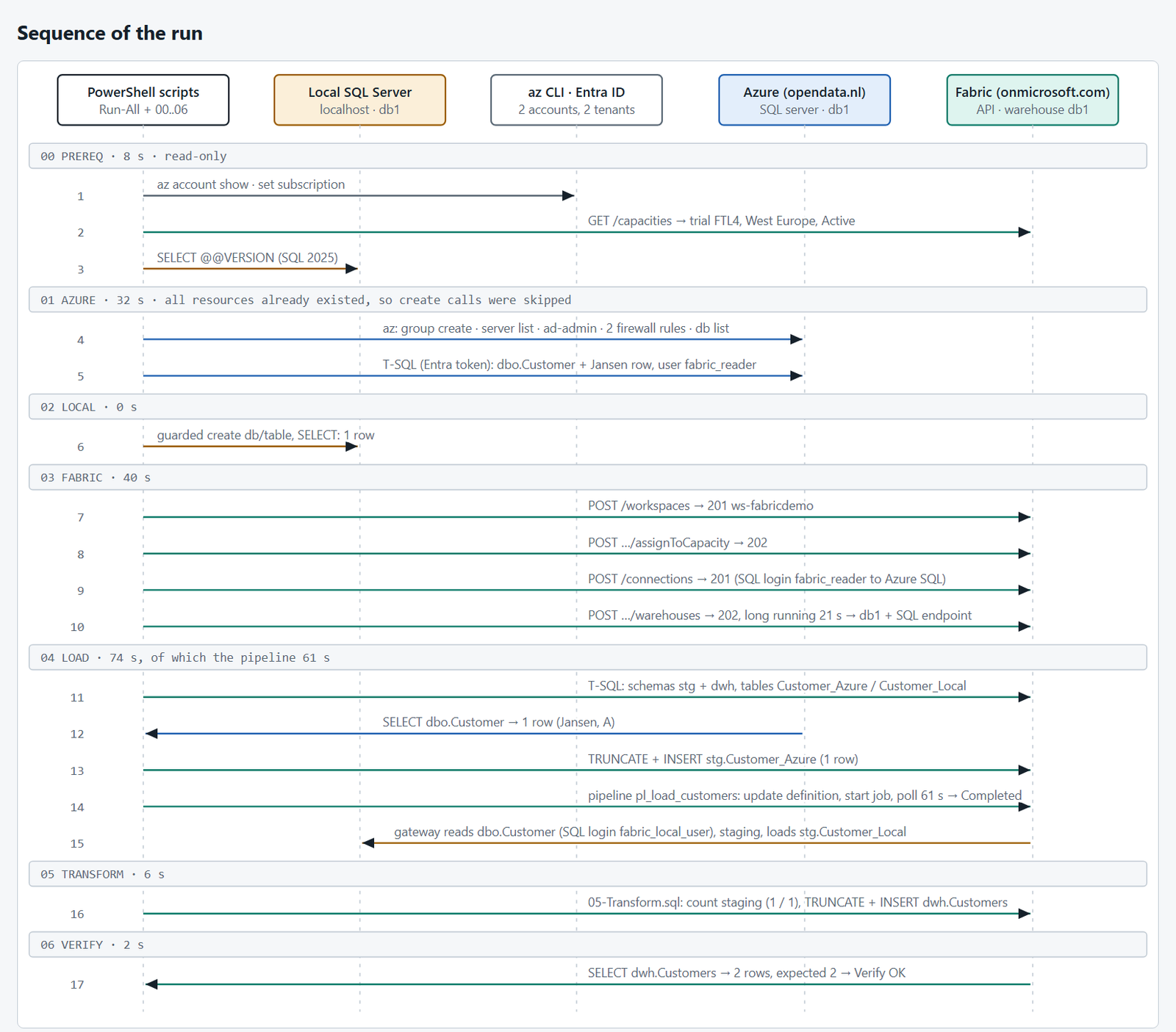 Sequence diagram of the run: PowerShell scripts talking to the local SQL Server, az and Entra ID, Azure SQL and Fabric, in 17 numbered steps.