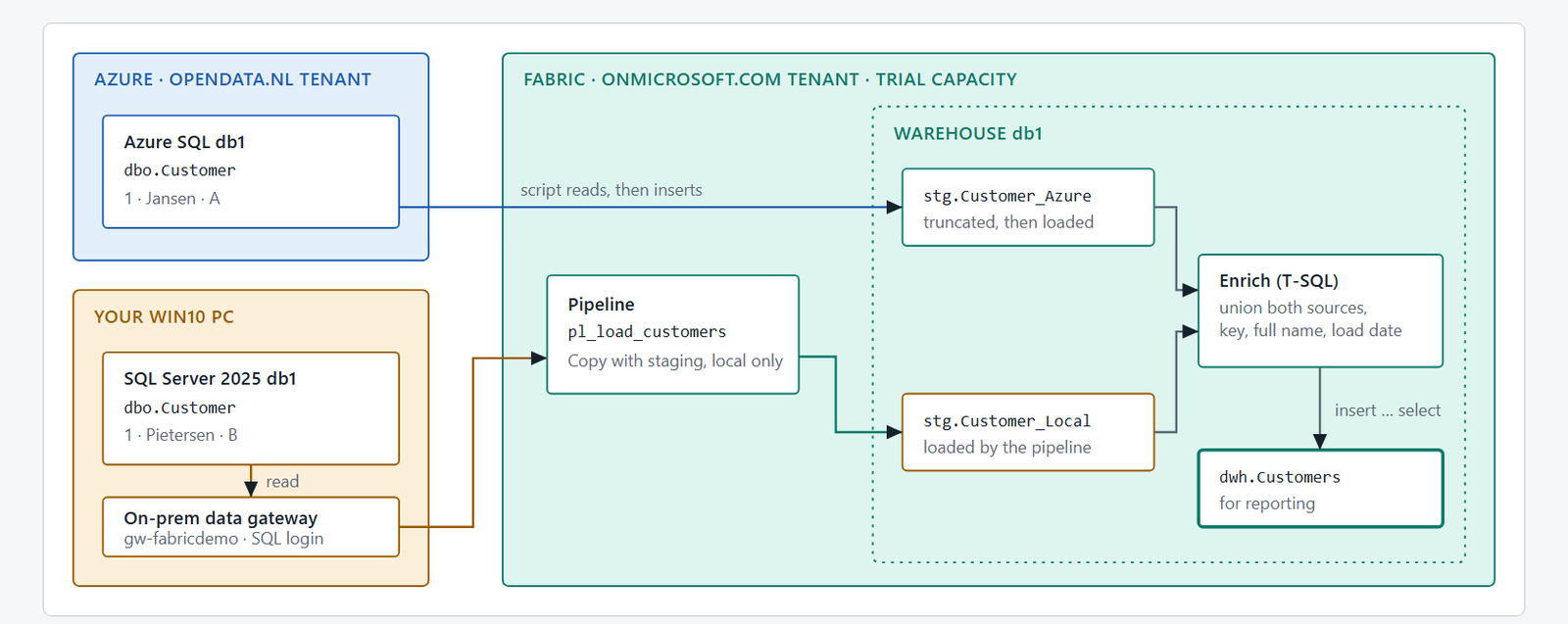 Architecture: Azure SQL and a local SQL Server are loaded into two staging tables in a Fabric warehouse and enriched into dwh.Customers.